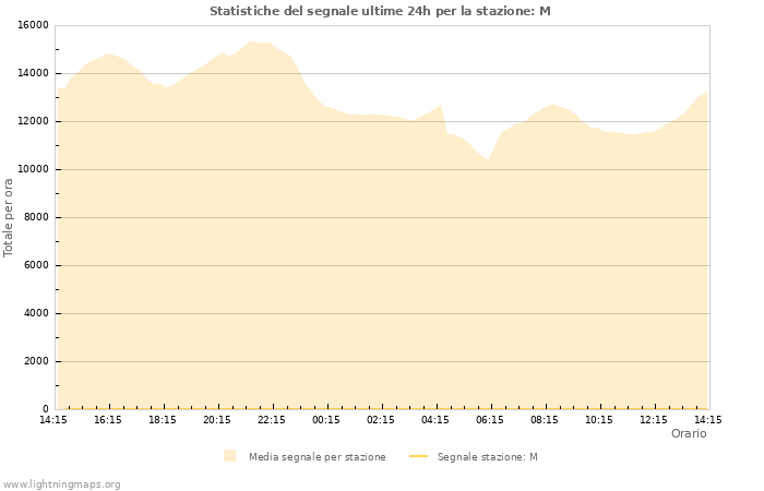 Grafico: Statistiche del segnale