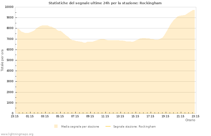 Grafico: Statistiche del segnale