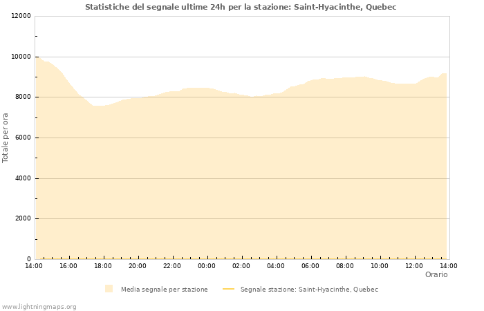 Grafico: Statistiche del segnale