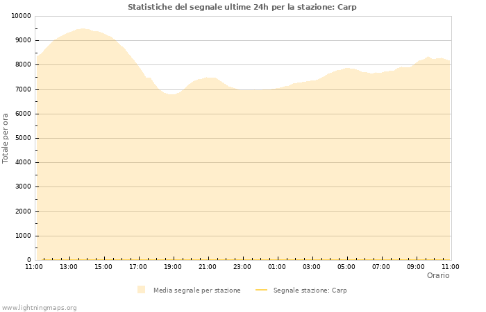 Grafico: Statistiche del segnale