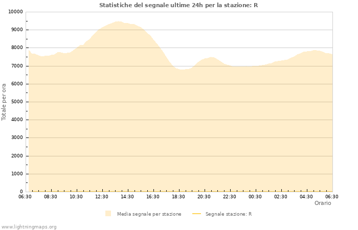 Grafico: Statistiche del segnale