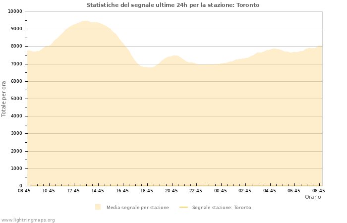 Grafico: Statistiche del segnale