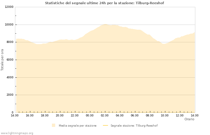 Grafico: Statistiche del segnale