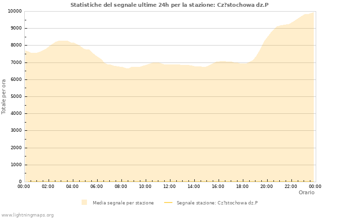 Grafico: Statistiche del segnale