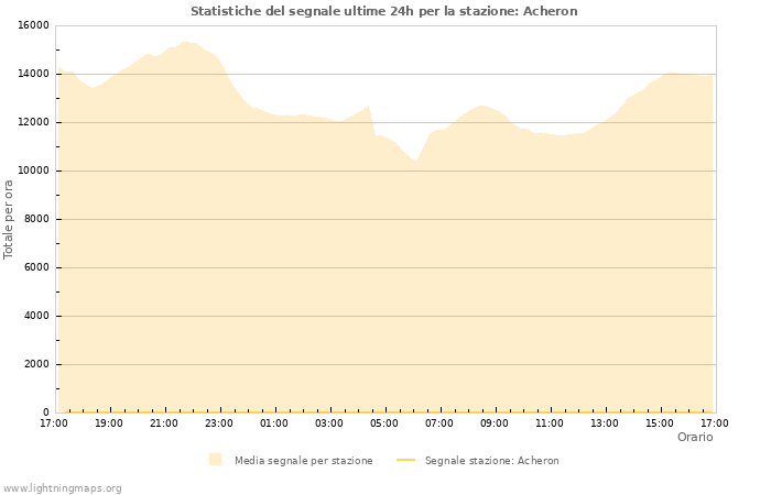 Grafico: Statistiche del segnale