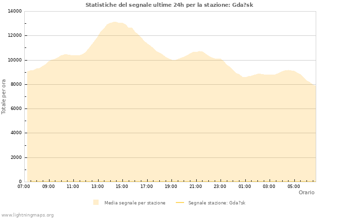 Grafico: Statistiche del segnale