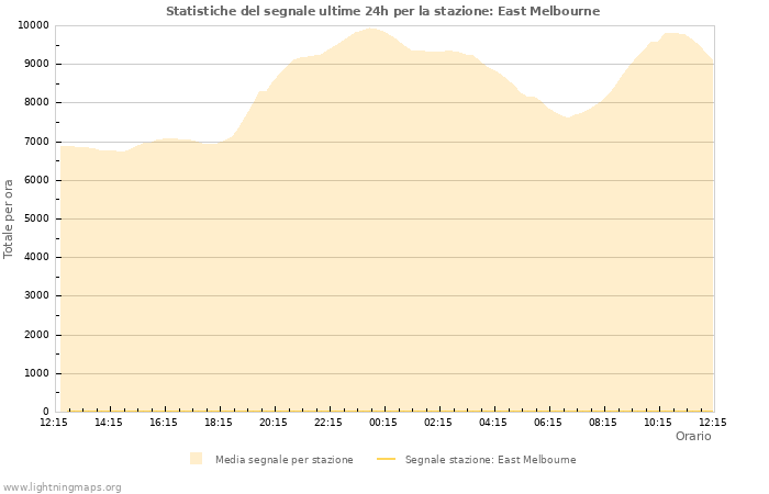 Grafico: Statistiche del segnale