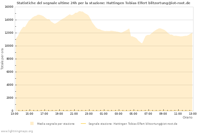 Grafico: Statistiche del segnale