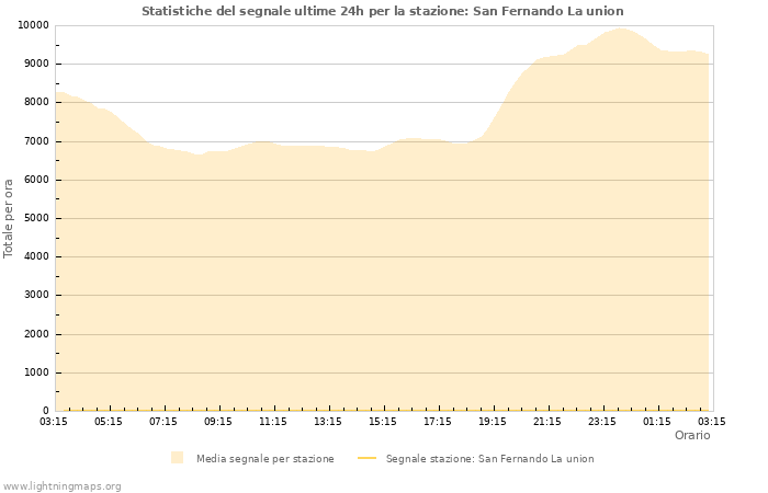 Grafico: Statistiche del segnale