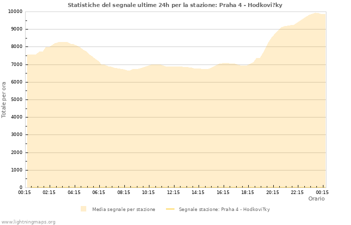 Grafico: Statistiche del segnale