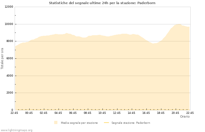 Grafico: Statistiche del segnale