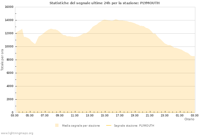 Grafico: Statistiche del segnale