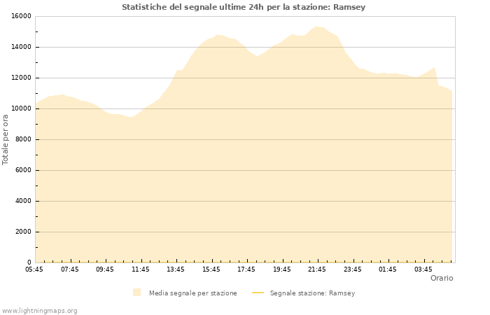 Grafico: Statistiche del segnale