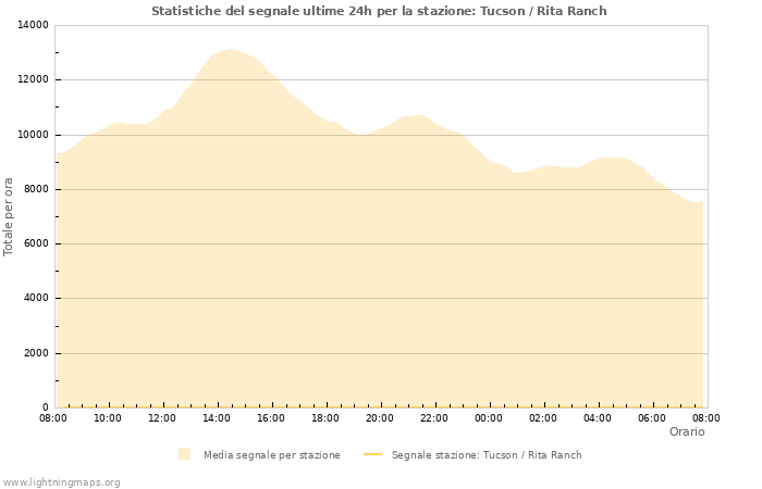 Grafico: Statistiche del segnale