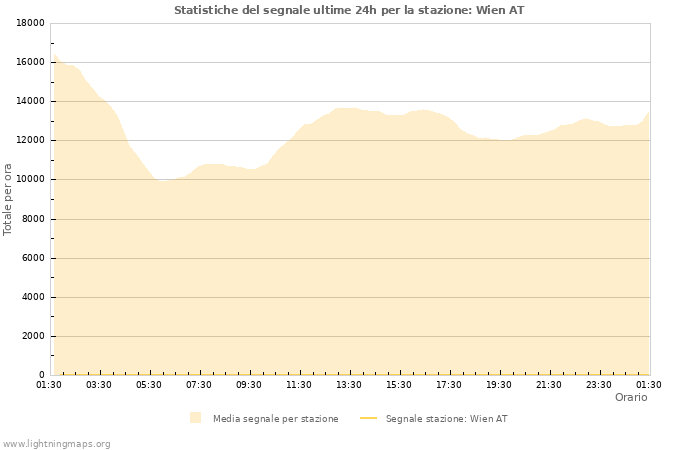 Grafico: Statistiche del segnale