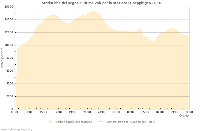 Grafico: Statistiche del segnale