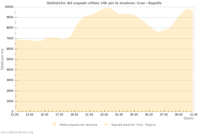 Grafico: Statistiche del segnale