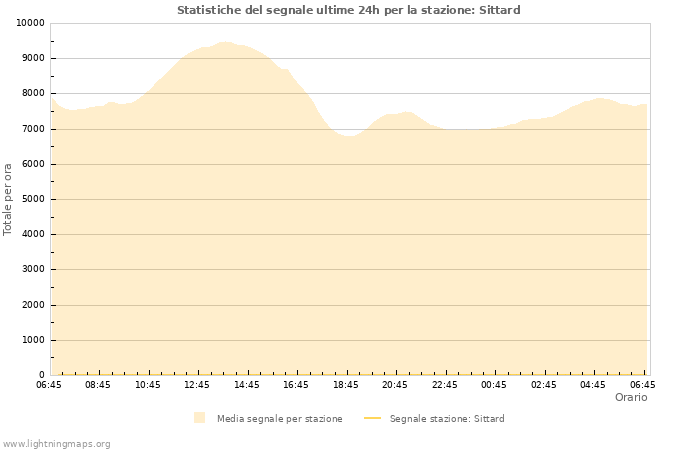 Grafico: Statistiche del segnale