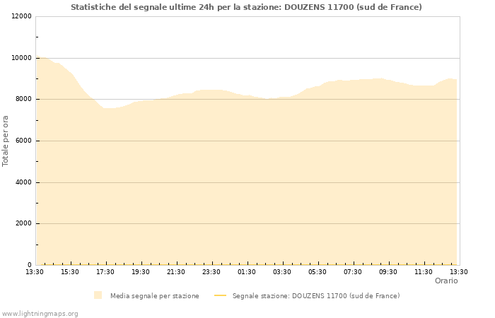 Grafico: Statistiche del segnale