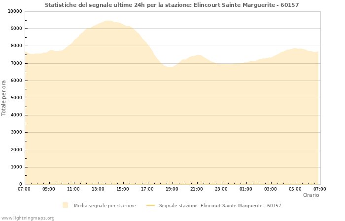 Grafico: Statistiche del segnale