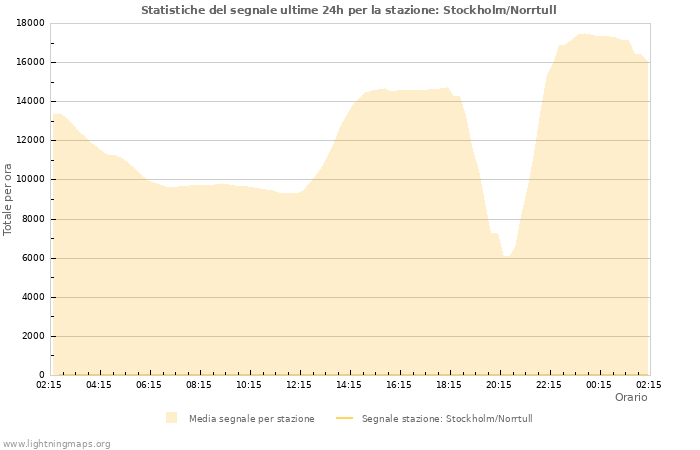 Grafico: Statistiche del segnale