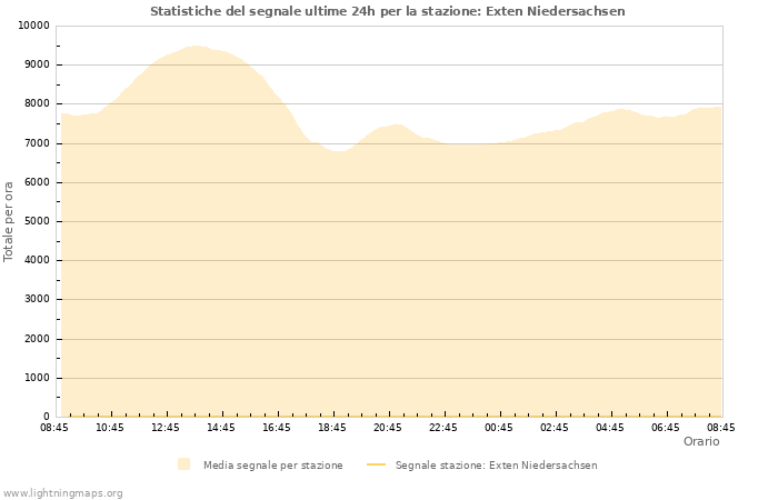 Grafico: Statistiche del segnale