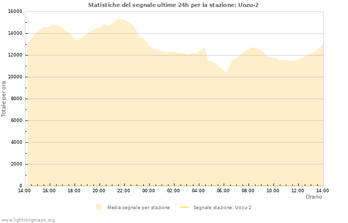 Grafico: Statistiche del segnale