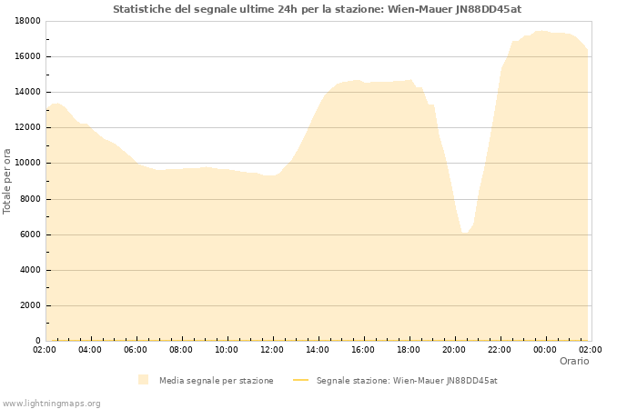 Grafico: Statistiche del segnale