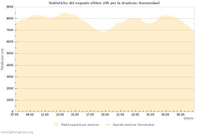 Grafico: Statistiche del segnale