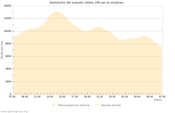 Grafico: Statistiche del segnale