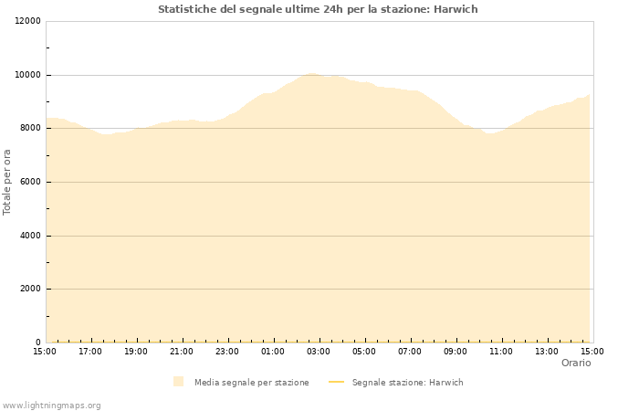 Grafico: Statistiche del segnale