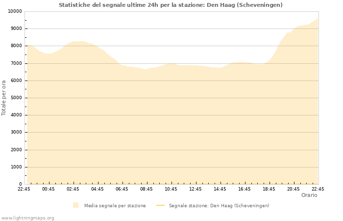 Grafico: Statistiche del segnale