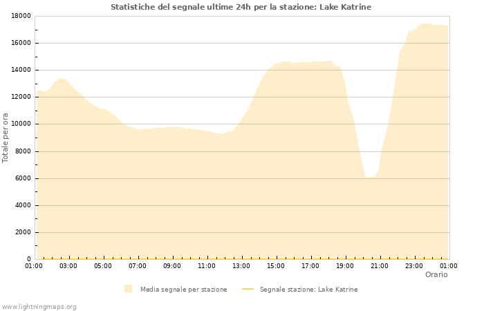 Grafico: Statistiche del segnale