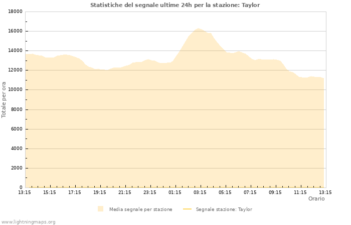 Grafico: Statistiche del segnale