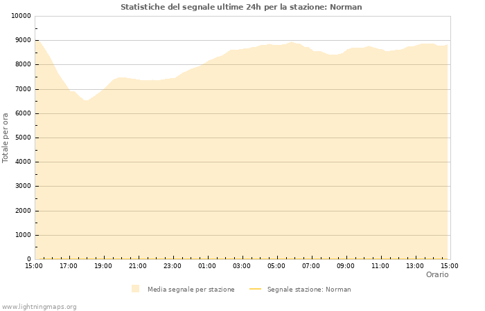 Grafico: Statistiche del segnale