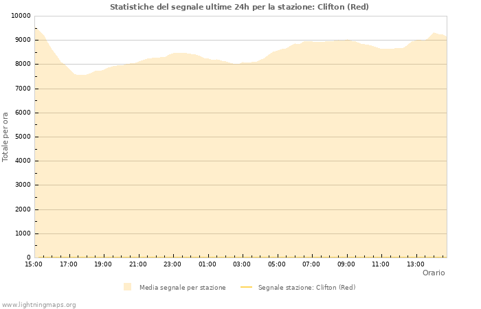 Grafico: Statistiche del segnale