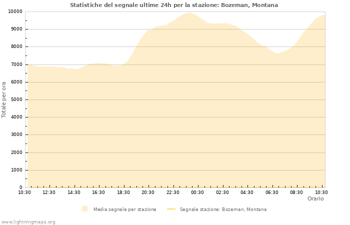 Grafico: Statistiche del segnale