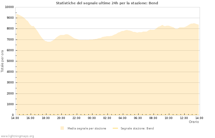 Grafico: Statistiche del segnale