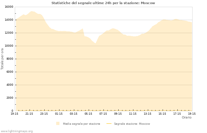 Grafico: Statistiche del segnale