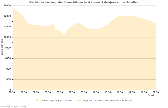 Grafico: Statistiche del segnale