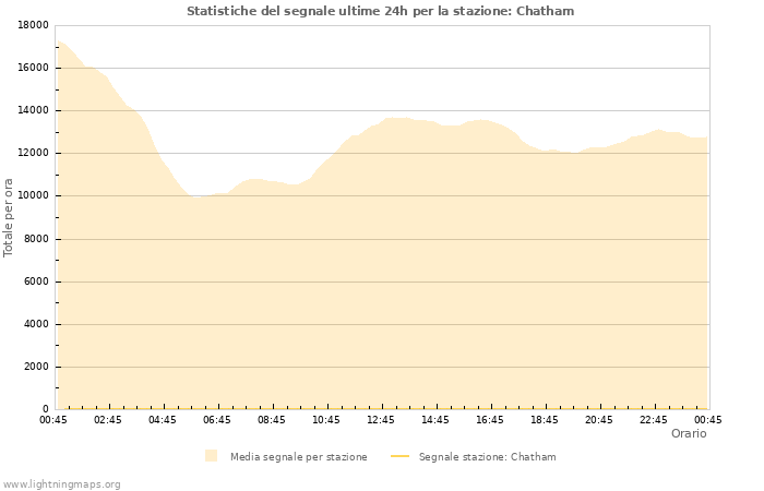 Grafico: Statistiche del segnale