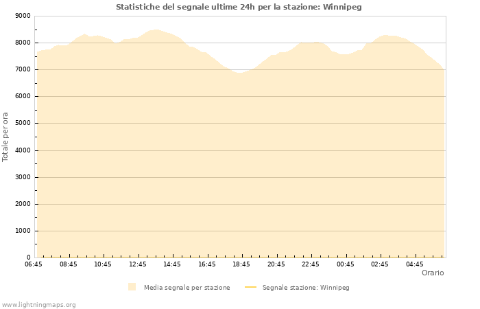 Grafico: Statistiche del segnale