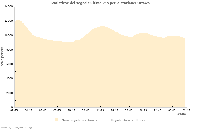 Grafico: Statistiche del segnale