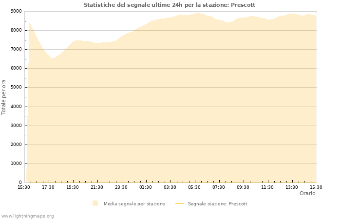 Grafico: Statistiche del segnale