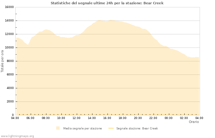 Grafico: Statistiche del segnale