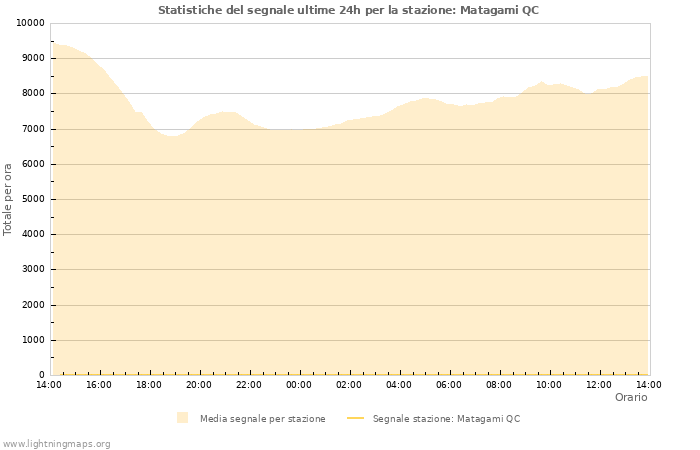 Grafico: Statistiche del segnale