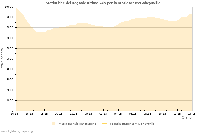 Grafico: Statistiche del segnale