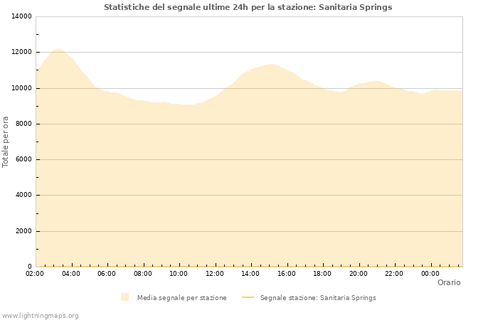 Grafico: Statistiche del segnale