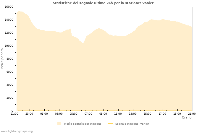 Grafico: Statistiche del segnale