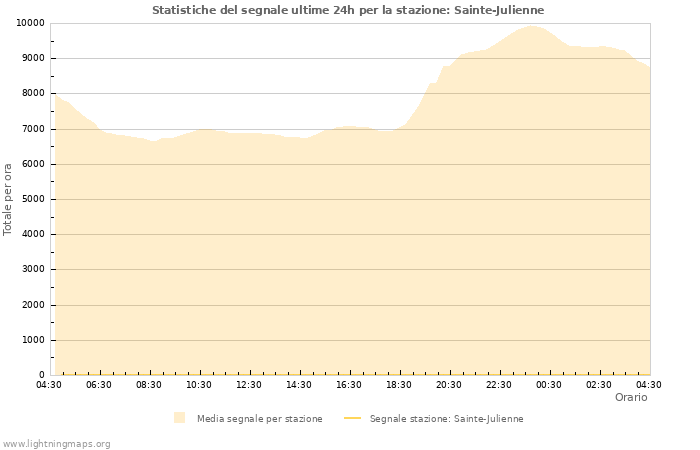 Grafico: Statistiche del segnale